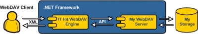 IT Hit WebDAV Server Engine .Net 1.0.3.0 screenshot IT Hit WebDAV Server Engine .Net 1.0.3.0 screenshot