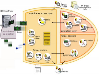 TN BRIDGE Host Integration Pack for ActiveX 3.0 screenshot TN BRIDGE Host Integration Pack for ActiveX 3.0 screenshot