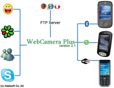 Ateksoft WebCamera Plus 2.1 screenshot
