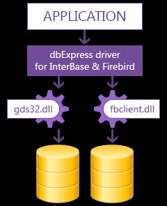 dbExpress Driver for InterBase 5.1 screenshot