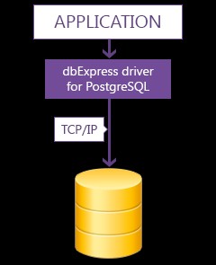 dbExpress driver for PostgreSQL 4.2 screenshot