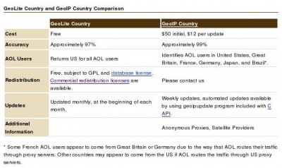 GeoLite Country Database December_2 screenshot