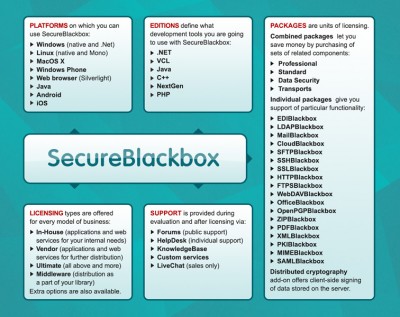 SecureBlackbox .NET 14.0.290 screenshot